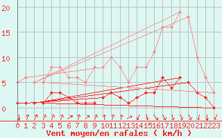 Courbe de la force du vent pour Tthieu (40)