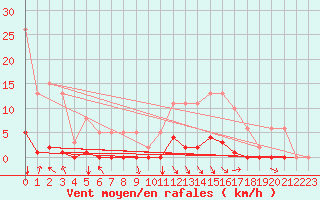 Courbe de la force du vent pour Srzin-de-la-Tour (38)