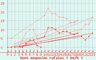 Courbe de la force du vent pour Thorigny (85)