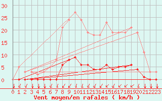 Courbe de la force du vent pour Gros-Rderching (57)