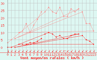 Courbe de la force du vent pour Gros-Rderching (57)