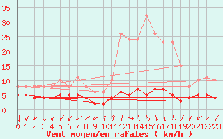 Courbe de la force du vent pour Rimbach-Prs-Masevaux (68)