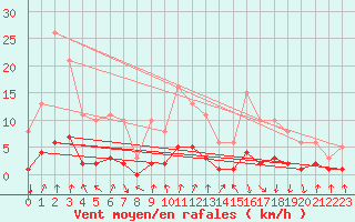 Courbe de la force du vent pour Corbas (69)