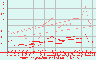 Courbe de la force du vent pour Seichamps (54)