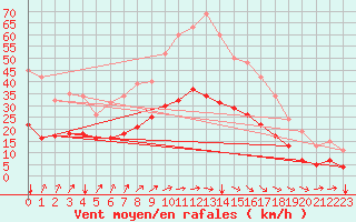 Courbe de la force du vent pour Potte (80)
