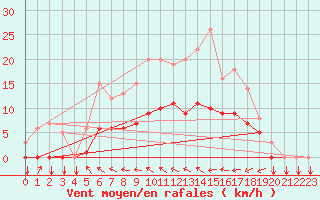 Courbe de la force du vent pour Thorigny (85)