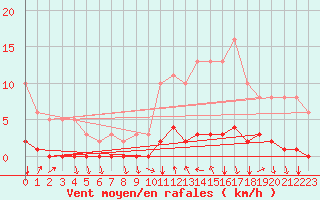 Courbe de la force du vent pour Provenchres-sur-Fave (88)