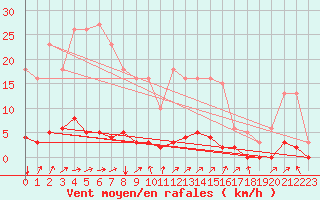 Courbe de la force du vent pour Laval-sur-Vologne (88)