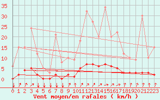 Courbe de la force du vent pour Thorigny (85)