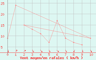 Courbe de la force du vent pour Honolulu, Honolulu International Airport