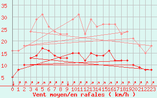 Courbe de la force du vent pour Neufchef (57)