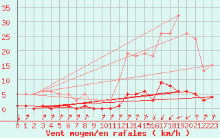 Courbe de la force du vent pour Orlu - Les Ioules (09)