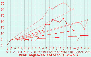 Courbe de la force du vent pour Buzenol (Be)