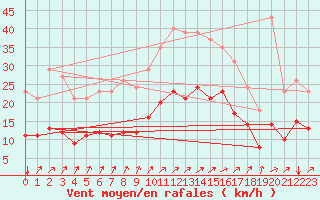 Courbe de la force du vent pour Potte (80)