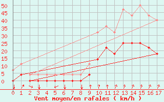 Courbe de la force du vent pour Pasvik