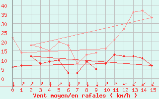 Courbe de la force du vent pour Mcon (71)