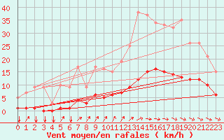 Courbe de la force du vent pour Thorigny (85)