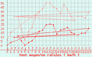 Courbe de la force du vent pour Gros-Rderching (57)