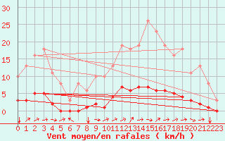 Courbe de la force du vent pour Neufchtel-Hardelot (62)