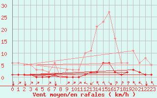 Courbe de la force du vent pour Cavalaire-sur-Mer (83)