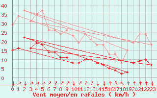 Courbe de la force du vent pour Jussy (02)