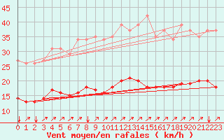 Courbe de la force du vent pour Neufchef (57)