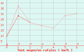 Courbe de la force du vent pour Winslow, Winslow Municipal Airport