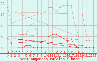 Courbe de la force du vent pour Laval-sur-Vologne (88)