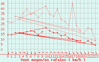 Courbe de la force du vent pour Avril (54)