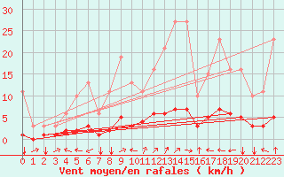 Courbe de la force du vent pour Jussy (02)