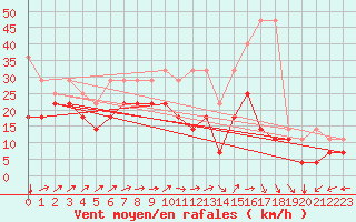 Courbe de la force du vent pour Bremerhaven