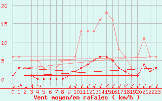 Courbe de la force du vent pour Seichamps (54)