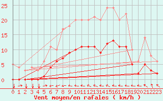 Courbe de la force du vent pour Thorigny (85)