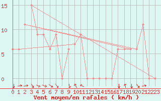 Courbe de la force du vent pour Missoula, Missoula International Airport