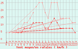 Courbe de la force du vent pour Rujiena