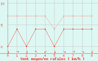 Courbe de la force du vent pour Sint Katelijne-waver (Be)