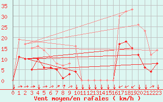 Courbe de la force du vent pour Estoher (66)