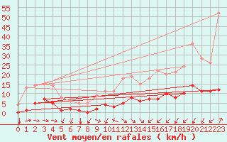 Courbe de la force du vent pour Thorigny (85)