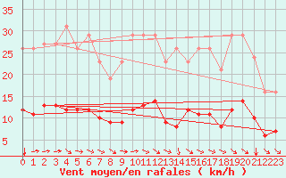 Courbe de la force du vent pour Selonnet (04)