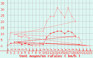 Courbe de la force du vent pour Thorigny (85)