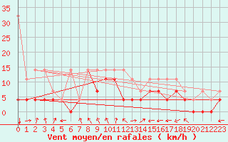 Courbe de la force du vent pour Wuerzburg