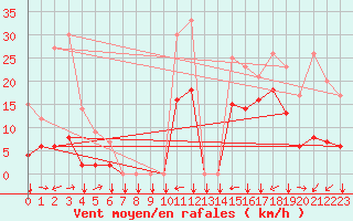 Courbe de la force du vent pour Estoher (66)