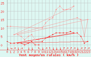 Courbe de la force du vent pour La Meyze (87)