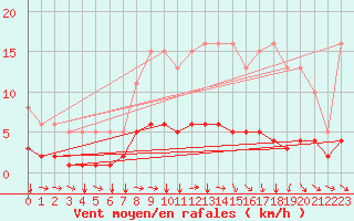 Courbe de la force du vent pour Jussy (02)