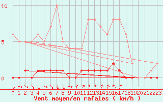 Courbe de la force du vent pour Saint-Michel-d