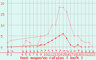 Courbe de la force du vent pour Tthieu (40)