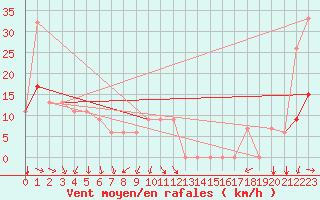 Courbe de la force du vent pour Medford, Rogue Valley International Airport