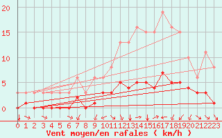 Courbe de la force du vent pour La Meyze (87)
