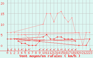 Courbe de la force du vent pour Frontenac (33)