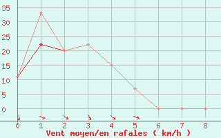 Courbe de la force du vent pour Medford, Rogue Valley International Airport